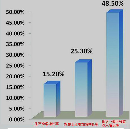 随州市-生产总值增长率